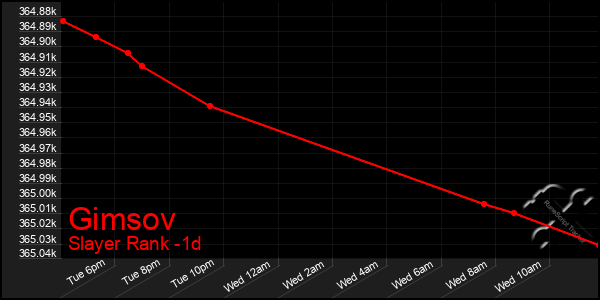 Last 24 Hours Graph of Gimsov
