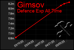 Total Graph of Gimsov