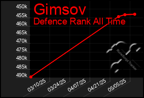 Total Graph of Gimsov