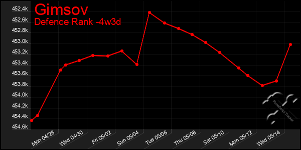 Last 31 Days Graph of Gimsov