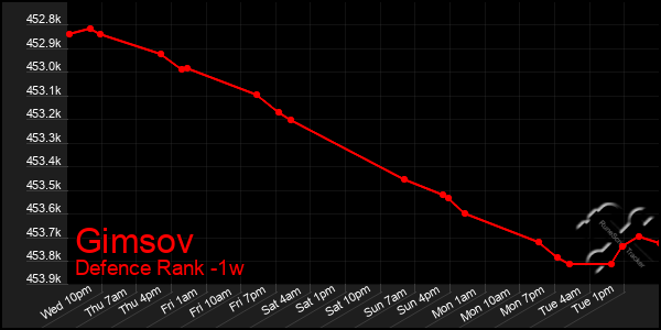 Last 7 Days Graph of Gimsov