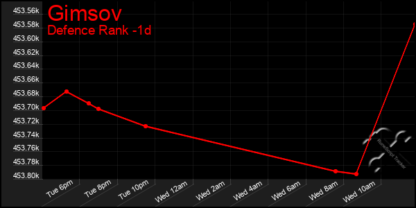Last 24 Hours Graph of Gimsov