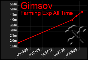 Total Graph of Gimsov
