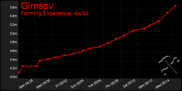 Last 31 Days Graph of Gimsov