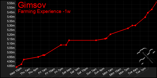 Last 7 Days Graph of Gimsov