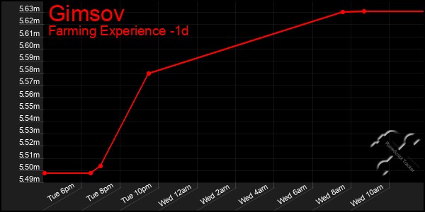 Last 24 Hours Graph of Gimsov