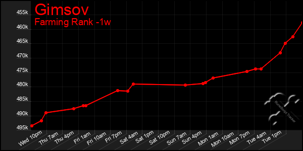 Last 7 Days Graph of Gimsov