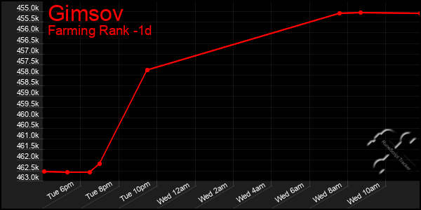 Last 24 Hours Graph of Gimsov