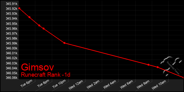 Last 24 Hours Graph of Gimsov