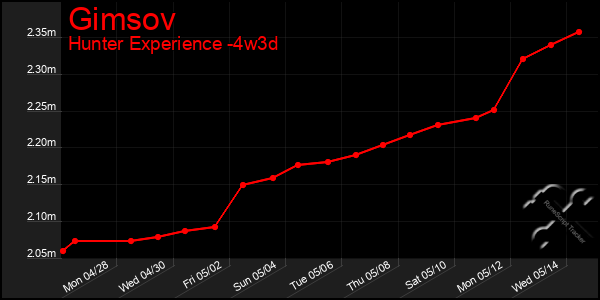 Last 31 Days Graph of Gimsov