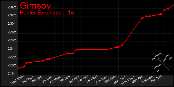 Last 7 Days Graph of Gimsov
