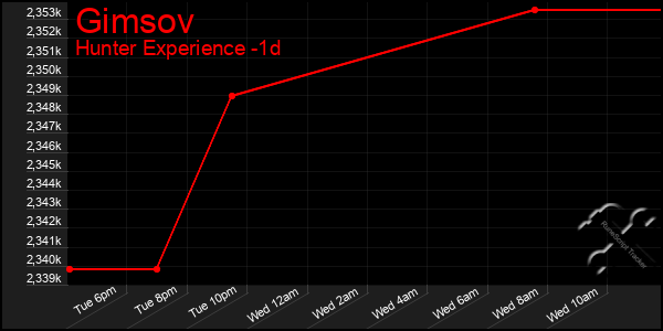 Last 24 Hours Graph of Gimsov