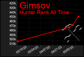 Total Graph of Gimsov
