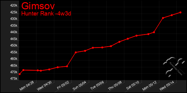Last 31 Days Graph of Gimsov