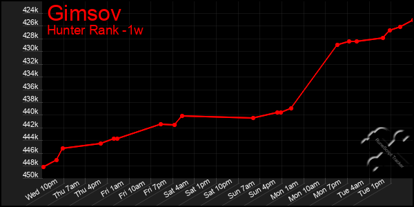 Last 7 Days Graph of Gimsov