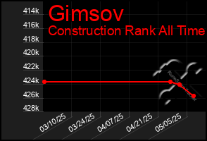 Total Graph of Gimsov