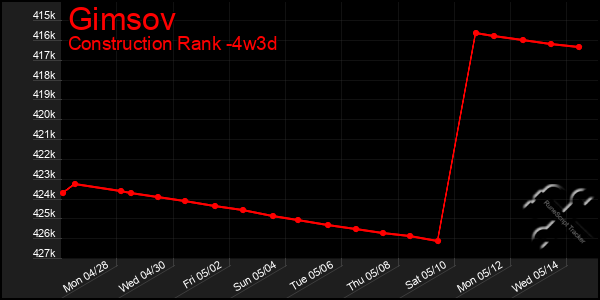 Last 31 Days Graph of Gimsov