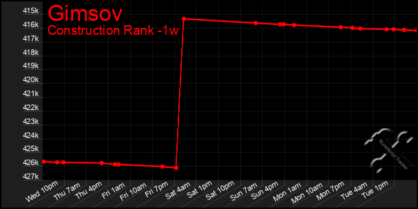 Last 7 Days Graph of Gimsov