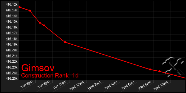 Last 24 Hours Graph of Gimsov