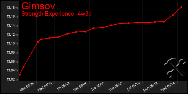 Last 31 Days Graph of Gimsov