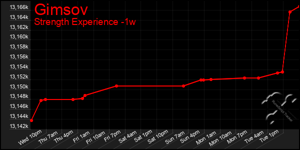 Last 7 Days Graph of Gimsov