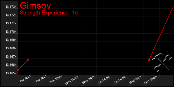 Last 24 Hours Graph of Gimsov