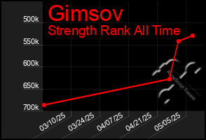 Total Graph of Gimsov