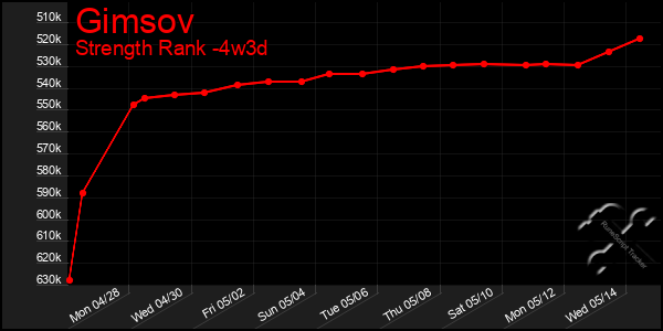 Last 31 Days Graph of Gimsov