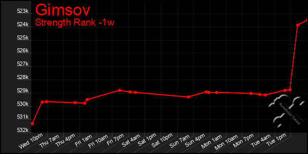 Last 7 Days Graph of Gimsov