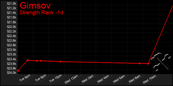 Last 24 Hours Graph of Gimsov