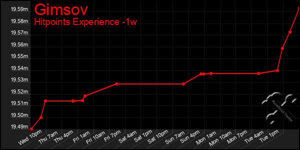 Last 7 Days Graph of Gimsov
