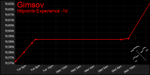 Last 24 Hours Graph of Gimsov