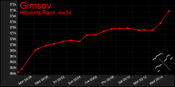 Last 31 Days Graph of Gimsov