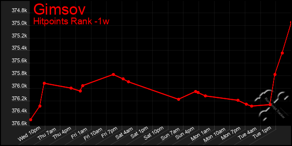 Last 7 Days Graph of Gimsov