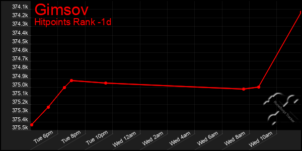 Last 24 Hours Graph of Gimsov
