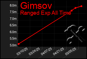 Total Graph of Gimsov