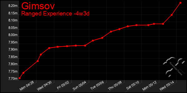 Last 31 Days Graph of Gimsov