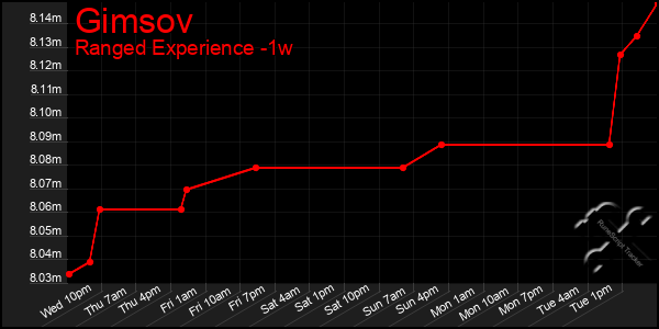 Last 7 Days Graph of Gimsov