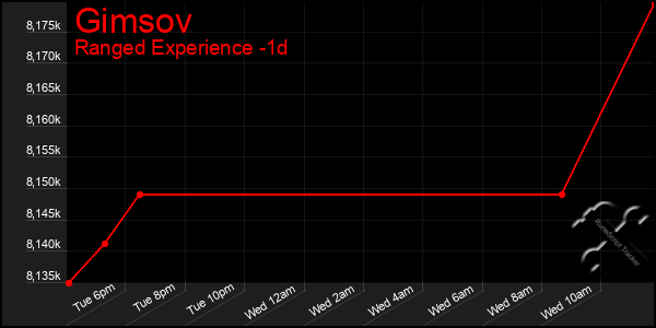 Last 24 Hours Graph of Gimsov