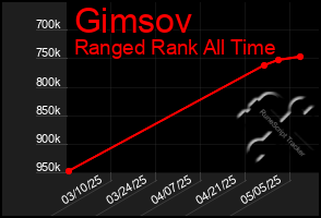 Total Graph of Gimsov