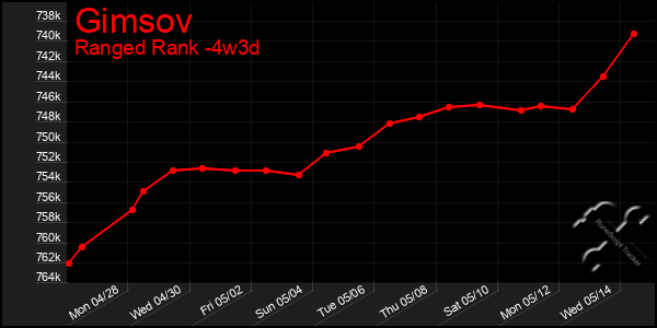 Last 31 Days Graph of Gimsov