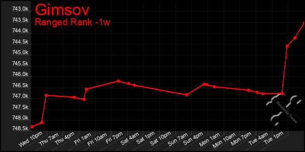 Last 7 Days Graph of Gimsov