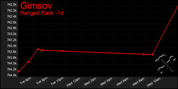 Last 24 Hours Graph of Gimsov