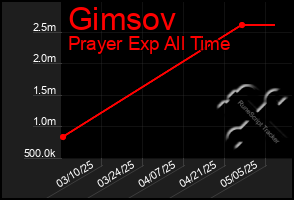 Total Graph of Gimsov
