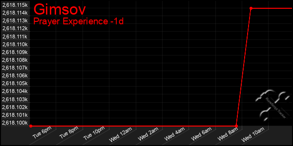 Last 24 Hours Graph of Gimsov