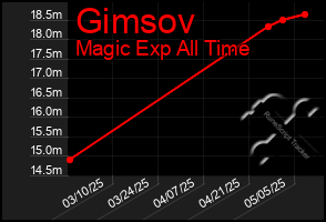 Total Graph of Gimsov