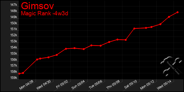 Last 31 Days Graph of Gimsov