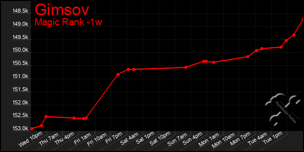 Last 7 Days Graph of Gimsov