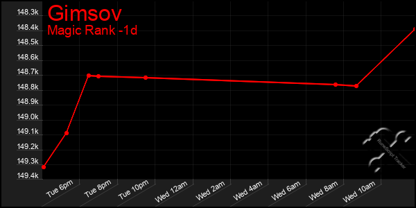 Last 24 Hours Graph of Gimsov