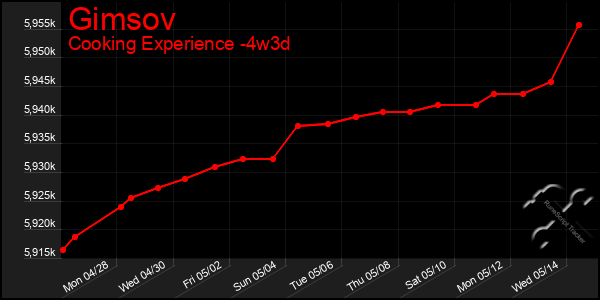 Last 31 Days Graph of Gimsov